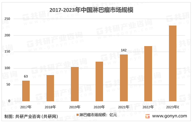 2017-2023年中國淋巴瘤市場規(guī)模