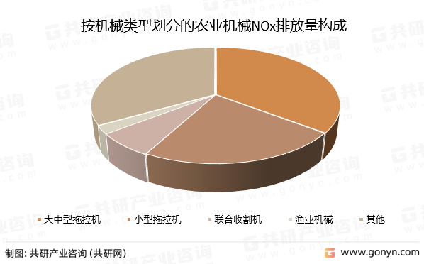 按机械类型划分的农业机械NOx排放量构成