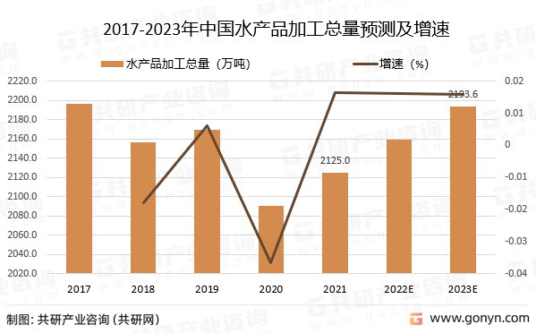 2017-2023年中国水产品加工总量预测及增速