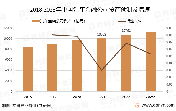 2018-2023年中国汽车金融公司资产预测及增速