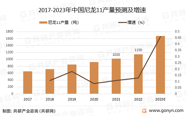 2017-2023年中国尼龙11产量预测及增速