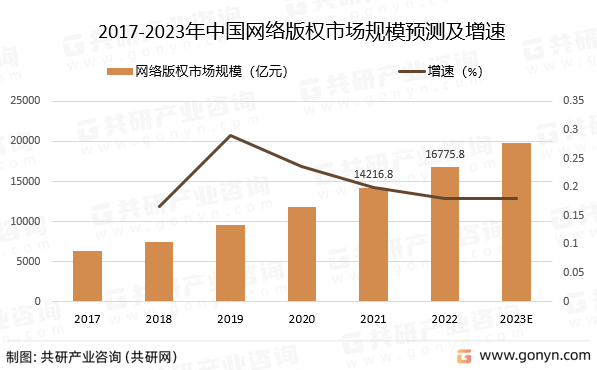 2017-2023年中国网络版权市场规模预测及增速