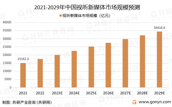 2021-2029年中国视听新媒体市场规模预测