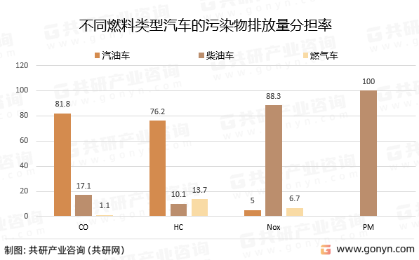 不同燃料类型汽车的污染物排放量分担率