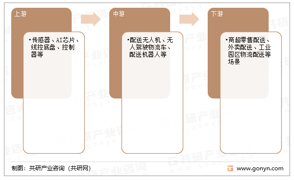 无人配送产业链