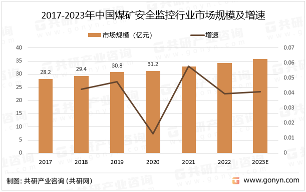 2017-2023年中国煤矿安全监控行业市场规模及增速