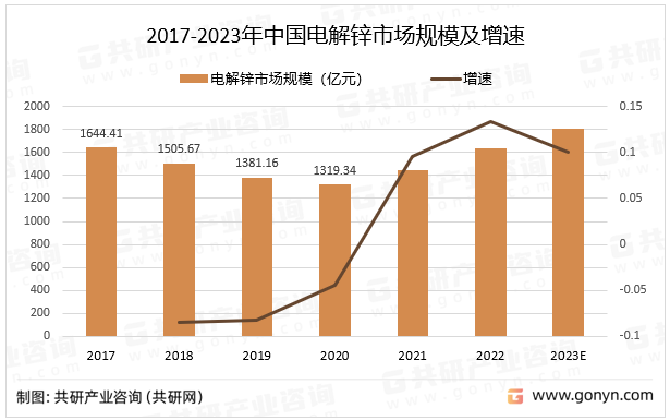 2017-2023年中国电解锌市场规模及增速