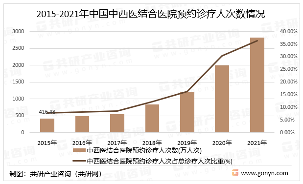 2015-2021年中国中西医结合医院预约诊疗人次数情况