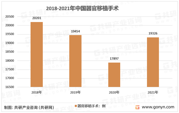 2018-2021年中国器官移植手术