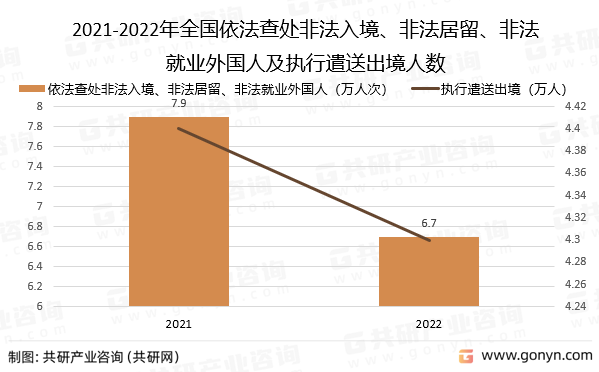 2021-2022年全国依法查处非法入境、非法居留、非法就业外国人及执行遣送出境人数