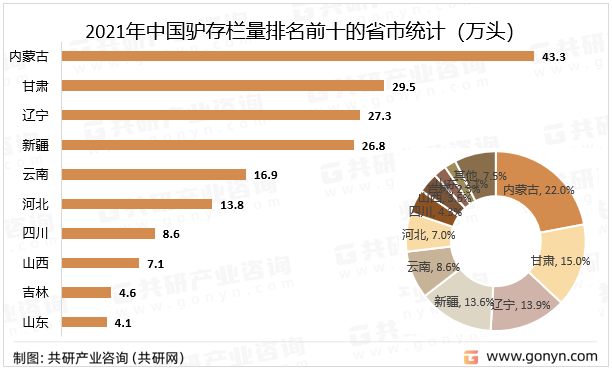 2021年中国驴存栏量排名前十的省市统计