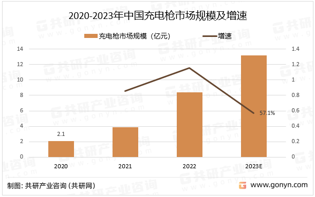 2020-2023年中國充電槍市場規(guī)模及增速