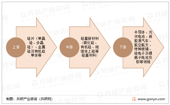 硅基新材料产业链