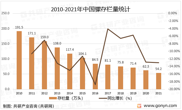 2010-2021年中国骡存栏量统计