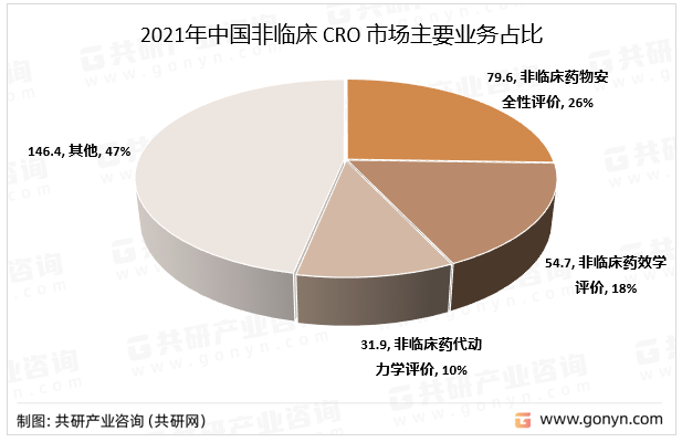 2021年中国非临床CRO市场主要业务占比