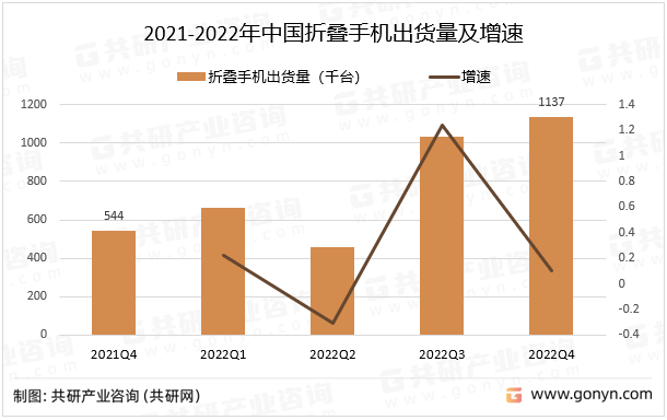 2021-2022年中国折叠手机出货量及增速