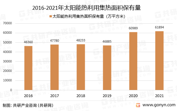 2016-2021年太阳能热利用集热面积保有量