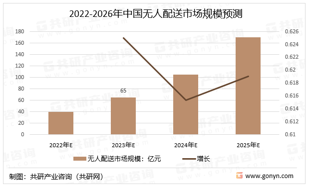 2022-2026年中国无人配送市场规模预测