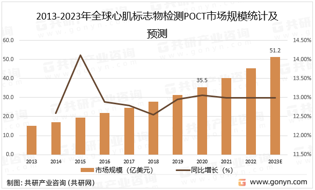 2013-2023年全球心肌標(biāo)志物檢測(cè)POCT市場(chǎng)規(guī)模統(tǒng)計(jì)及預(yù)測(cè)