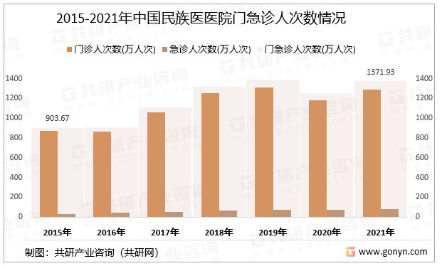 2015-2021年中国民族医医院门急诊人次数情况