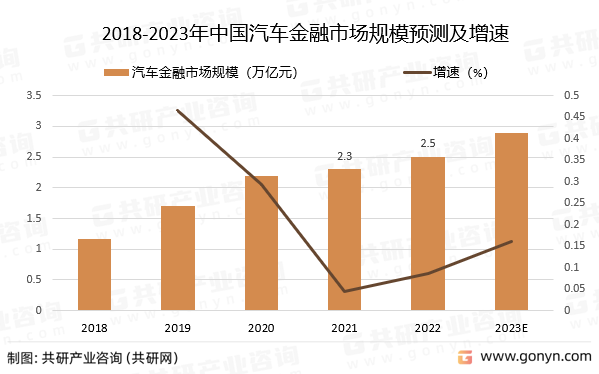 2018-2023年中国汽车金融市场规模预测及增速