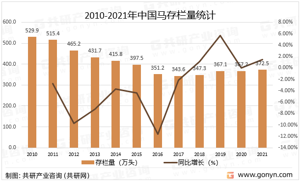2010-2021年中国马存栏量统计