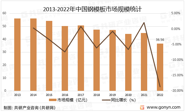 2013-2022年中国钢模板市场规模统计