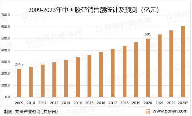 2009-2023年中国胶带销售额统计及预测