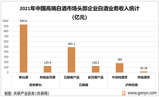 2021年中國高端白酒市場頭部企業(yè)白酒業(yè)務(wù)收入統(tǒng)計