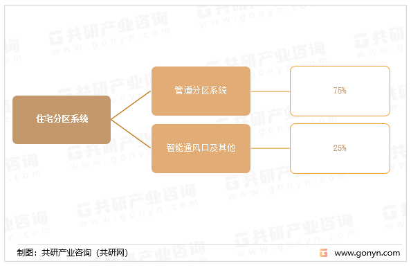 住宅分区系统细分情况