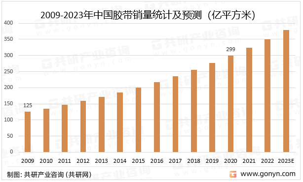 2009-2023年中国胶带销量统计及预测