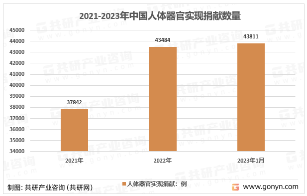 2021-2023年中国人体器官实现捐献数量