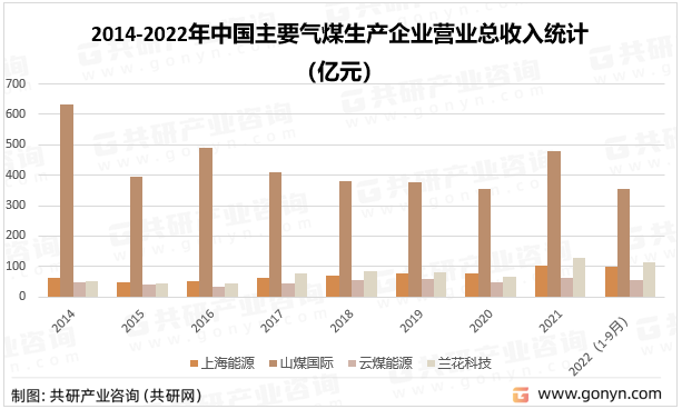 2014-2022年中国主要气煤生产企业营业总收入统计