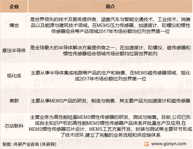 MEMS慣性傳感器主要競爭企業(yè)