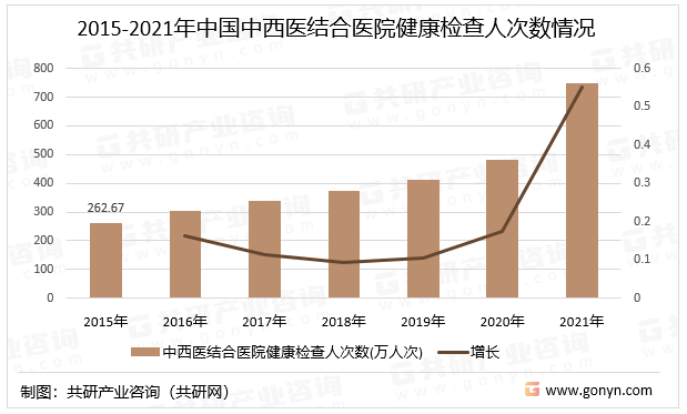 2015-2021年中国中西医结合医院健康检查人次数情况