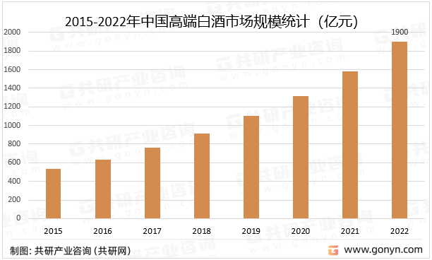 2015-2022年中國高端白酒市場規(guī)模統(tǒng)計