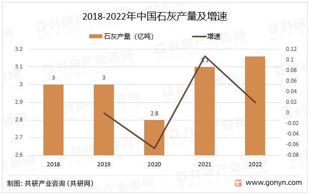 2018-2022年中国石灰产量及增速