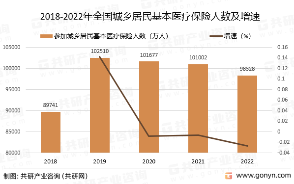 2018-2022年全国参加城乡居民基本医疗保险人数及增速
