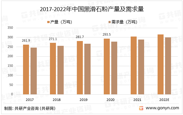 2017-2022年中国黑滑石粉产量及需求量