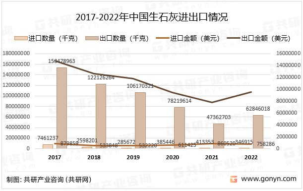 2017-2022年中国生石灰进出口情况