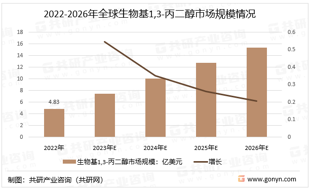 2022-2026年全球生物基1，3-丙二醇市场规模情况