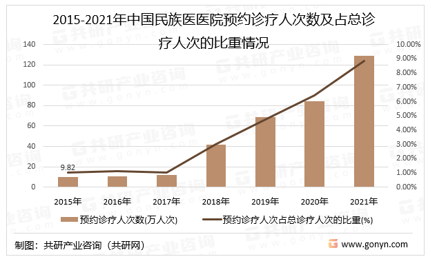 2015-2021年中国民族医医院预约诊疗人次数及占总诊疗人次的比重情况