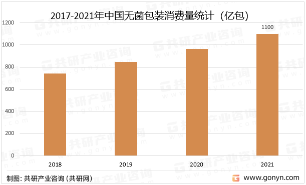 2017-2021年中国无菌包装消费量统计