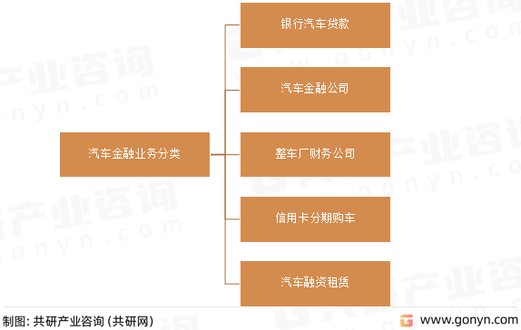 汽车金融业务分类