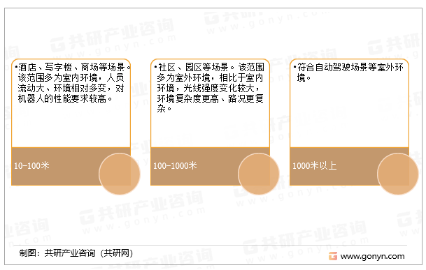 无人配送按实现场景的距离范围分类