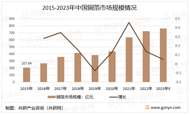 2015-2023年中国铜箔市场规模情况