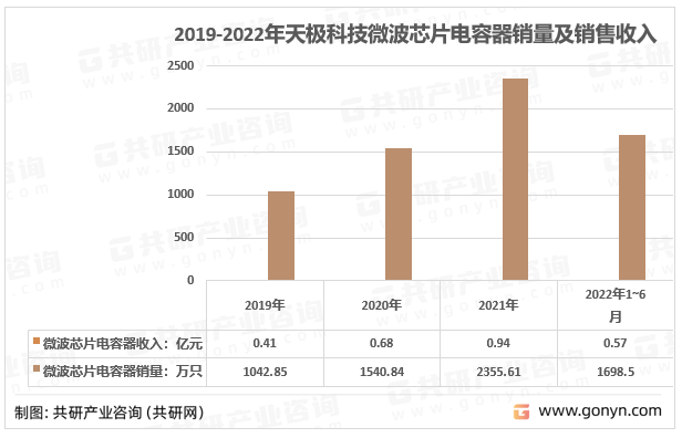 2019-2022年天極科技微波芯片電容器銷量及銷售收入