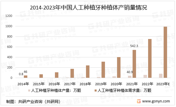 2014-2023年中国人工种植牙种植体产销量情况