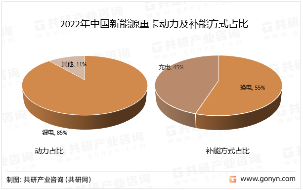 2022年中国新能源重卡动力及补能方式占比