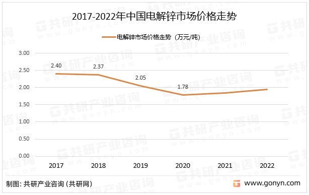 2017-2022年中国电解锌市场价格走势